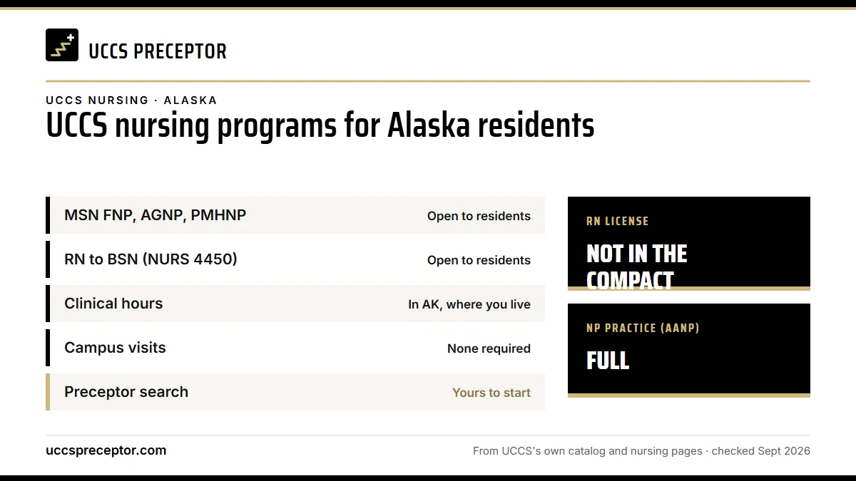 UCCS nursing programs for Alaska residents. MSN FNP, AGNP, PMHNP: open to residents; RN to BSN (NURS 4450): open to residents; Clinical hours: in ak, where you live; Campus visits: none required. RN license: not in the compact. NP practice: full.