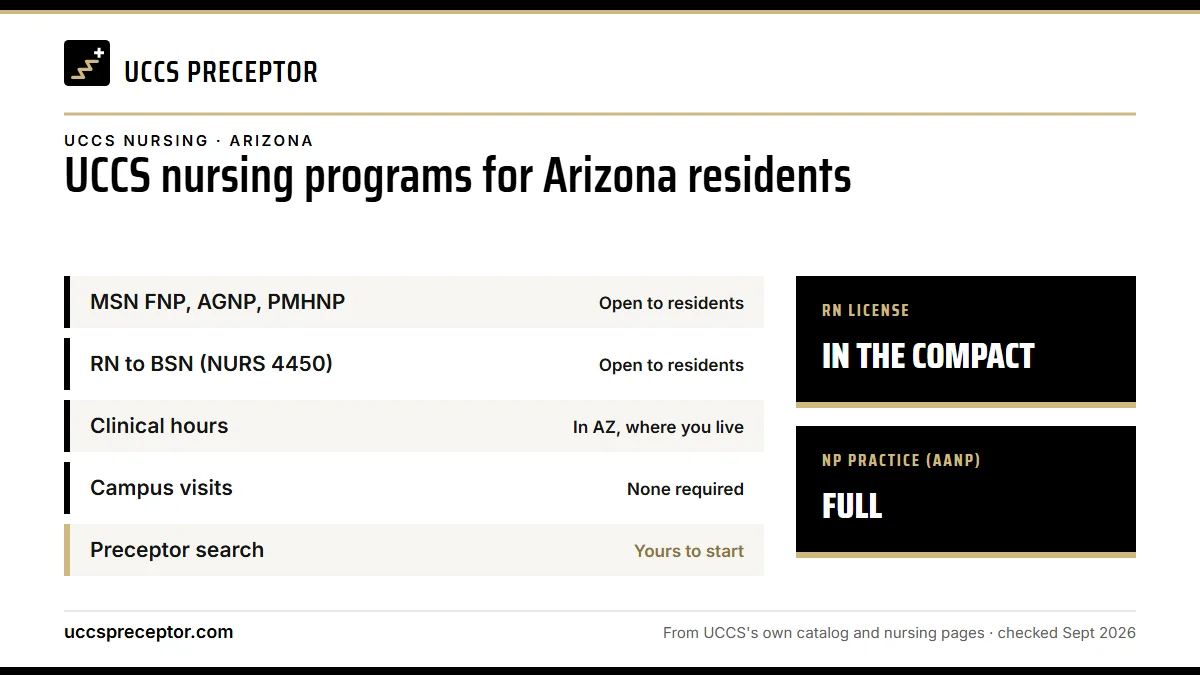 UCCS nursing programs for Arizona residents. MSN FNP, AGNP, PMHNP: open to residents; RN to BSN (NURS 4450): open to residents; Clinical hours: in az, where you live; Campus visits: none required. RN license: in the compact. NP practice: full.