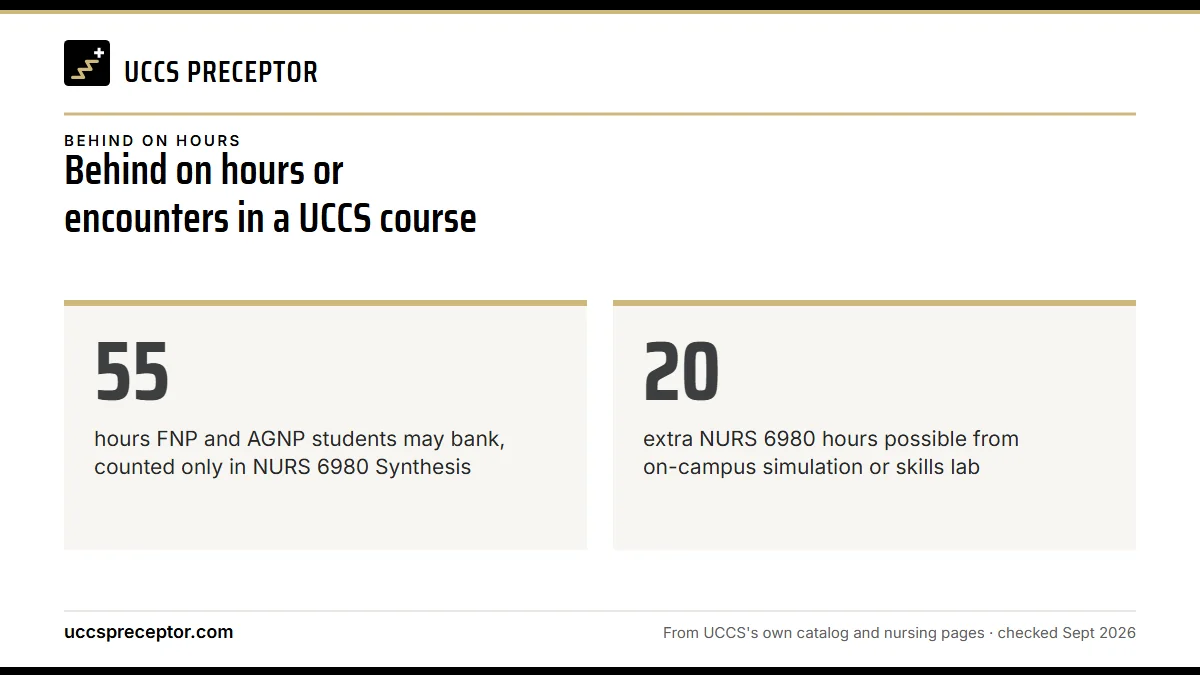 Behind on hours or encounters in a UCCS course. 55: hours FNP and AGNP students may bank, counted only in NURS 6980 Synthesis; 20: extra NURS 6980 hours possible from on-campus simulation or skills lab.