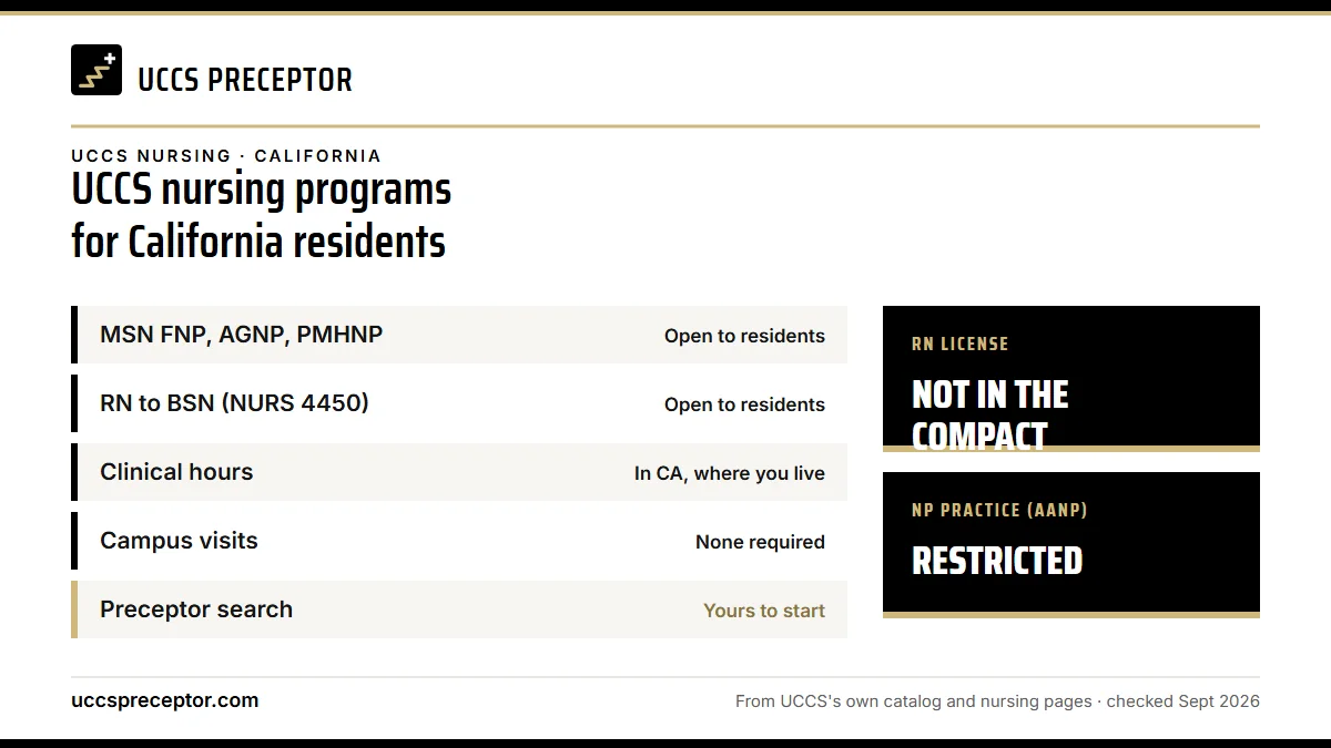 UCCS nursing programs for California residents. MSN FNP, AGNP, PMHNP: open to residents; RN to BSN (NURS 4450): open to residents; Clinical hours: in ca, where you live; Campus visits: none required. RN license: not in the compact. NP practice: restricted.