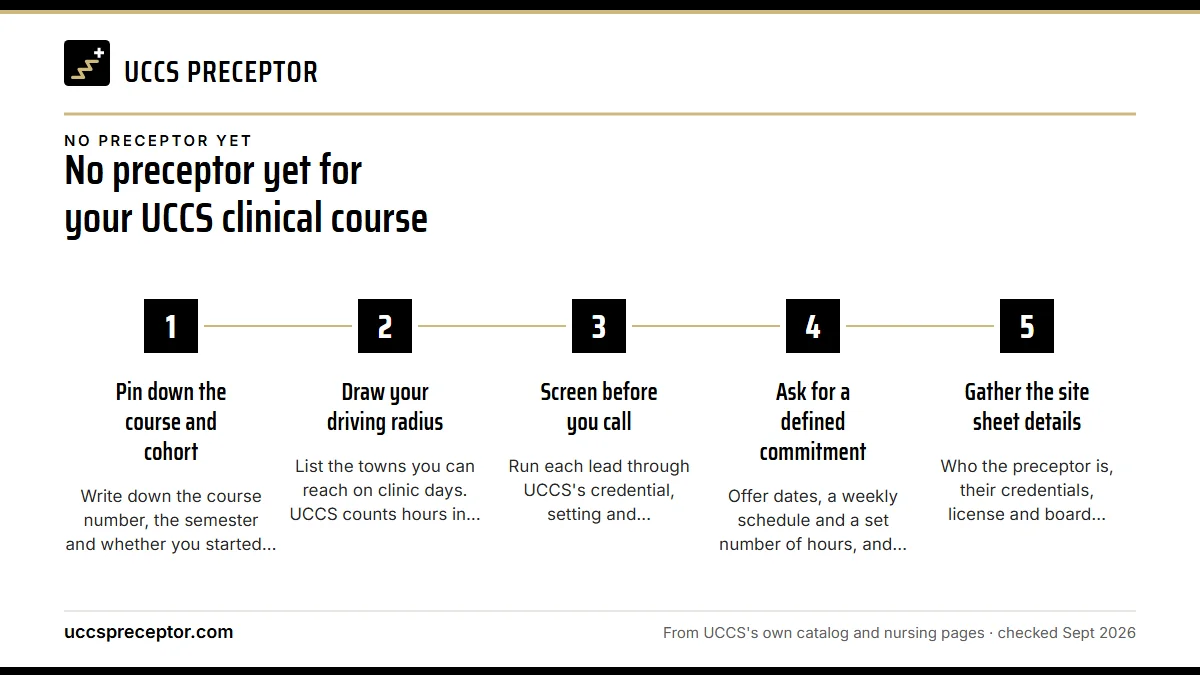 Numbered steps. A one-week reset: 1 Pin down the course and cohort; 2 Draw your driving radius; 3 Screen before you call; 4 Ask for a defined commitment; 5 Gather the site sheet details.