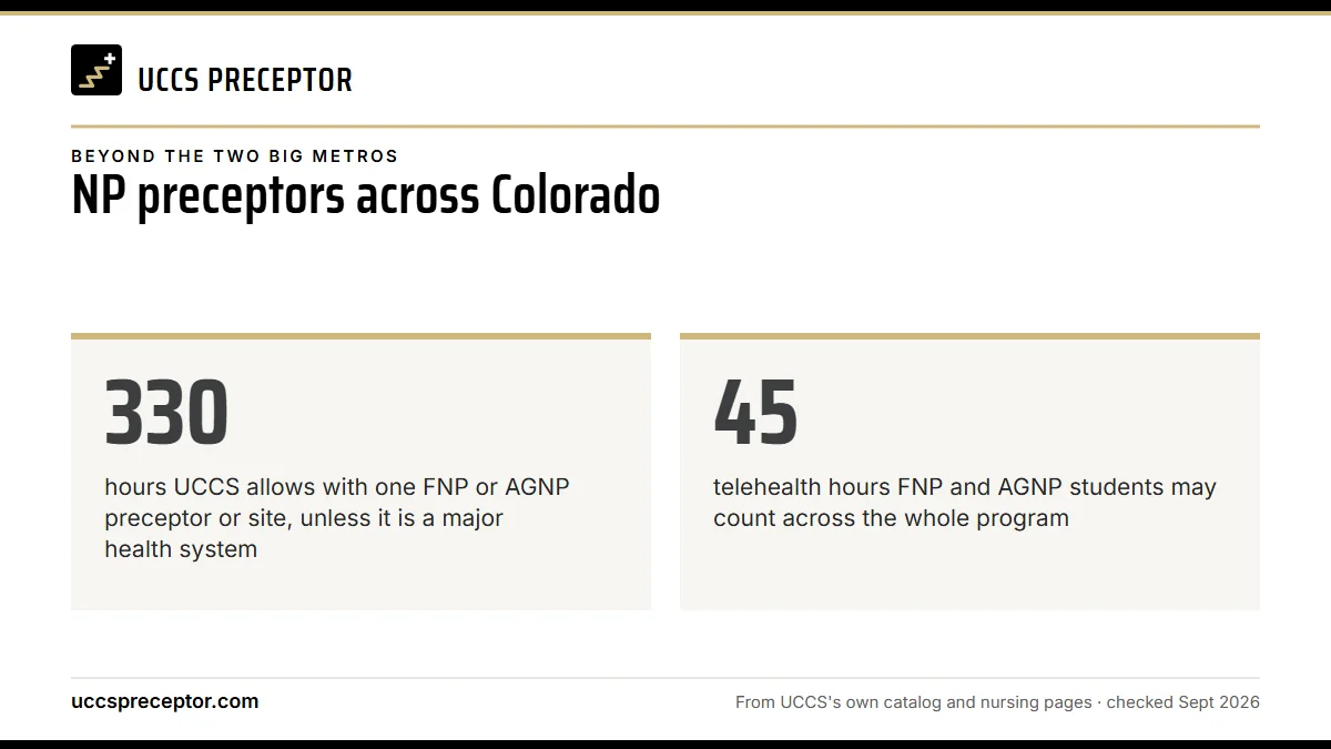 NP preceptors across Colorado. 330: hours UCCS allows with one FNP or AGNP preceptor or site, unless it is a major health system; 45: telehealth hours FNP and AGNP students may count across the whole program.