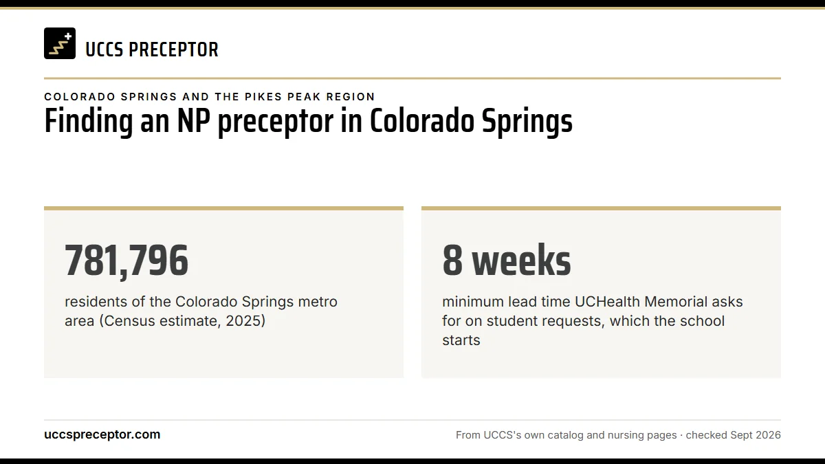 Finding an NP preceptor in Colorado Springs. 781,796: residents of the Colorado Springs metro area (Census estimate, 2025); 8 weeks: minimum lead time UCHealth Memorial asks for on student requests, which the school starts.