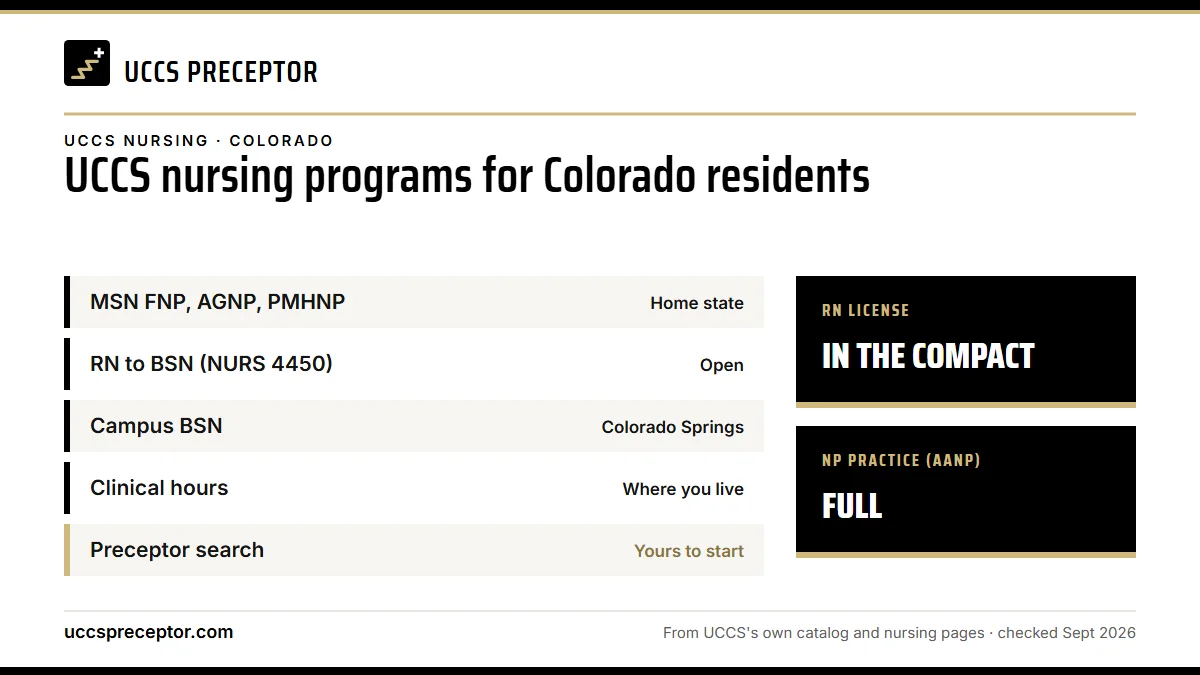 UCCS nursing programs for Colorado residents. MSN FNP, AGNP, PMHNP: home state; RN to BSN (NURS 4450): open; Campus BSN: colorado springs; Clinical hours: where you live. RN license: in the compact. NP practice: full.