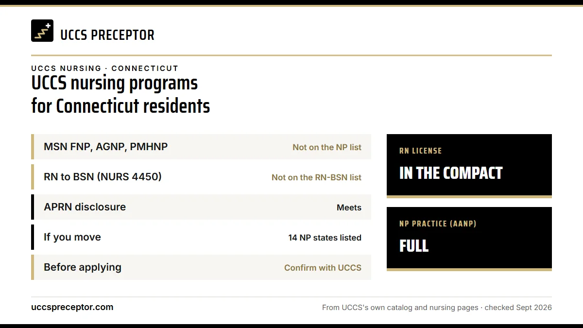 UCCS nursing programs for Connecticut residents. MSN FNP, AGNP, PMHNP: not on the np list; RN to BSN (NURS 4450): not on the rn-bsn list; APRN disclosure: meets; If you move: 14 np states listed. RN license: in the compact. NP practice: full.