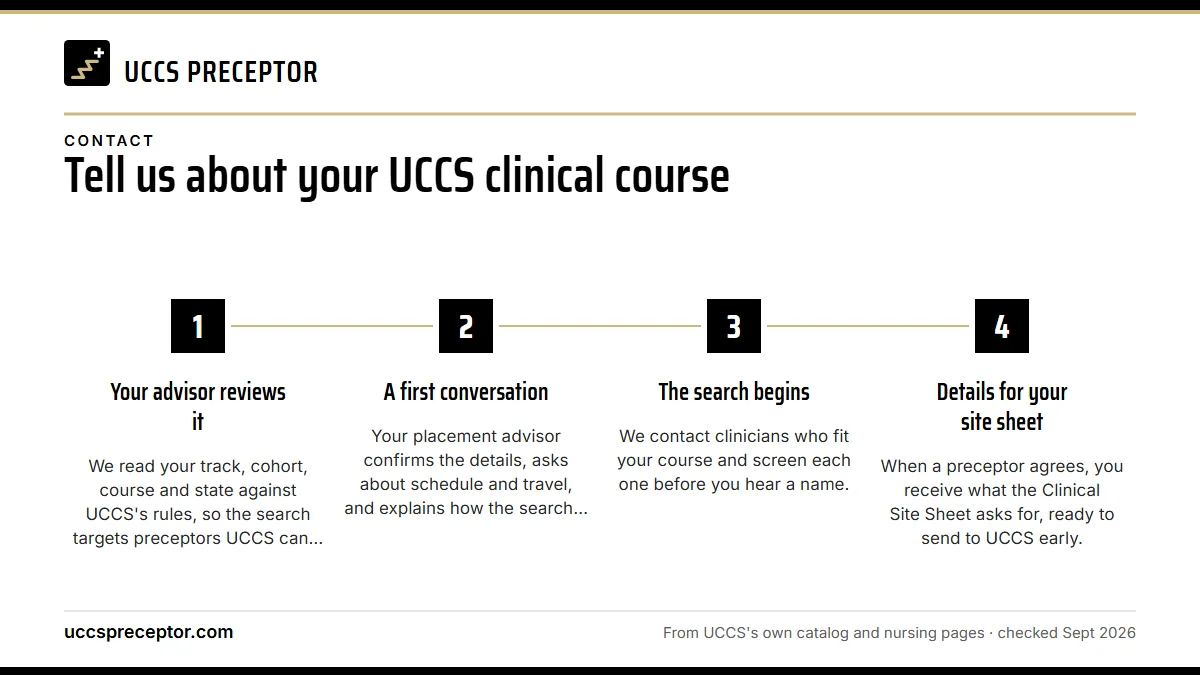 Numbered steps. What happens after you send it: 1 Your advisor reviews it; 2 A first conversation; 3 The search begins; 4 Details for your site sheet.