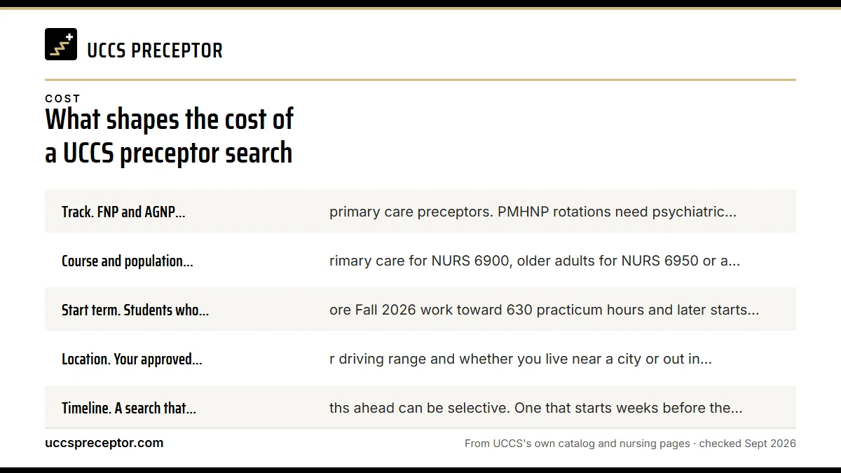The factors that shape your quote: Track. FNP and AGNP rotations need primary care preceptors. ; Course and population. Pediatric primary care for NURS 6900,; Start term. Students who began before Fall 2026 work toward ; Location. Your approved state, your driving range and whethe.