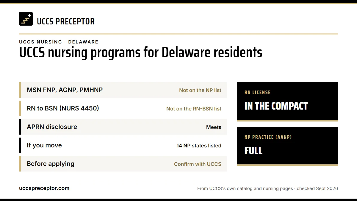 UCCS nursing programs for Delaware residents. MSN FNP, AGNP, PMHNP: not on the np list; RN to BSN (NURS 4450): not on the rn-bsn list; APRN disclosure: meets; If you move: 14 np states listed. RN license: in the compact. NP practice: full.