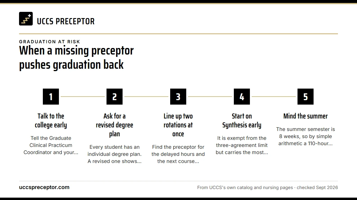 Numbered steps. Getting back on schedule: 1 Talk to the college early; 2 Ask for a revised degree plan; 3 Line up two rotations at once; 4 Start on Synthesis early; 5 Mind the summer.