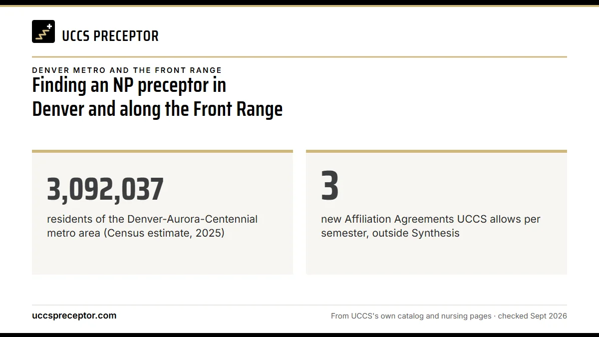 Finding an NP preceptor in Denver and along the Front Range. 3,092,037: residents of the Denver-Aurora-Centennial metro area (Census estimate, 2025); 3: new Affiliation Agreements UCCS allows per semester, outside Synthesis.