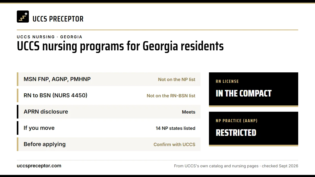 UCCS nursing programs for Georgia residents. MSN FNP, AGNP, PMHNP: not on the np list; RN to BSN (NURS 4450): not on the rn-bsn list; APRN disclosure: meets; If you move: 14 np states listed. RN license: in the compact. NP practice: restricted.
