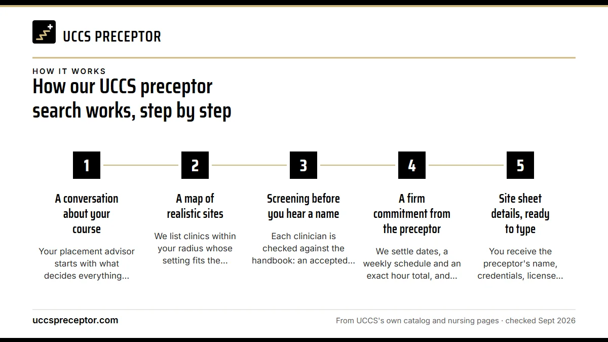 Numbered steps. Our six steps, from first call to first shift: 1 A conversation about your course; 2 A map of realistic sites; 3 Screening before you hear a name; 4 A firm commitment from the preceptor; 5 Site sheet details, ready to type.