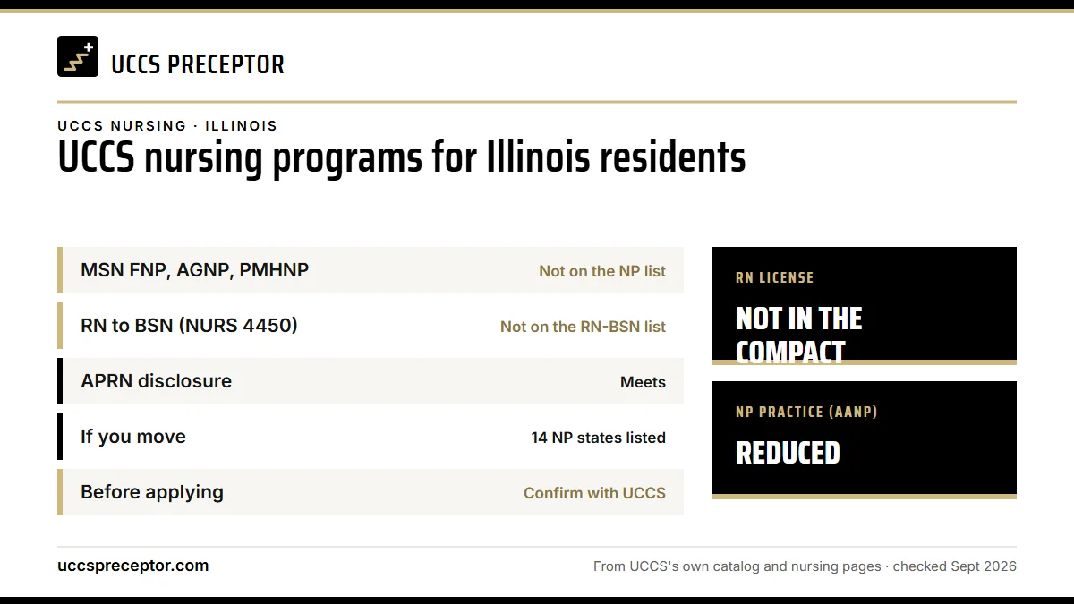 UCCS nursing programs for Illinois residents. MSN FNP, AGNP, PMHNP: not on the np list; RN to BSN (NURS 4450): not on the rn-bsn list; APRN disclosure: meets; If you move: 14 np states listed. RN license: not in the compact. NP practice: reduced.
