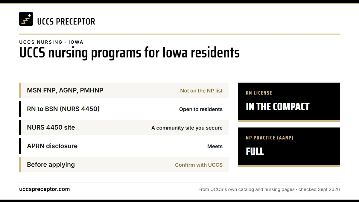 UCCS nursing programs for Iowa residents. MSN FNP, AGNP, PMHNP: not on the np list; RN to BSN (NURS 4450): open to residents; NURS 4450 site: a community site you secure; APRN disclosure: meets. RN license: in the compact. NP practice: full.