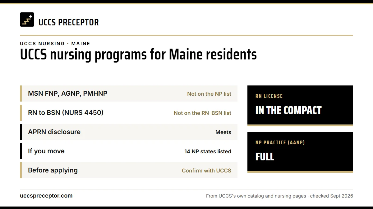 UCCS nursing programs for Maine residents. MSN FNP, AGNP, PMHNP: not on the np list; RN to BSN (NURS 4450): not on the rn-bsn list; APRN disclosure: meets; If you move: 14 np states listed. RN license: in the compact. NP practice: full.