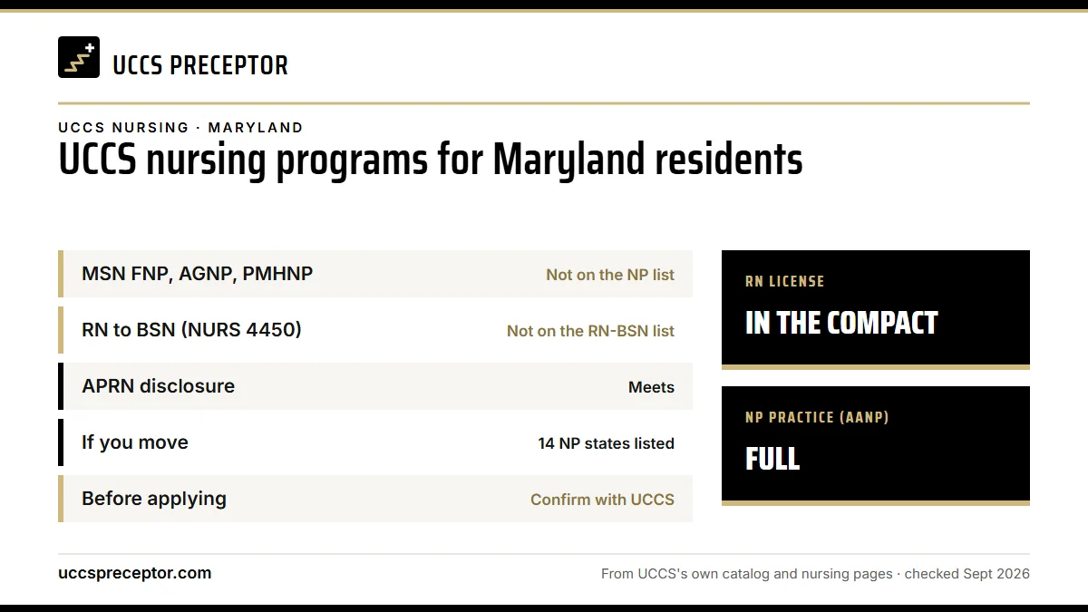 UCCS nursing programs for Maryland residents. MSN FNP, AGNP, PMHNP: not on the np list; RN to BSN (NURS 4450): not on the rn-bsn list; APRN disclosure: meets; If you move: 14 np states listed. RN license: in the compact. NP practice: full.