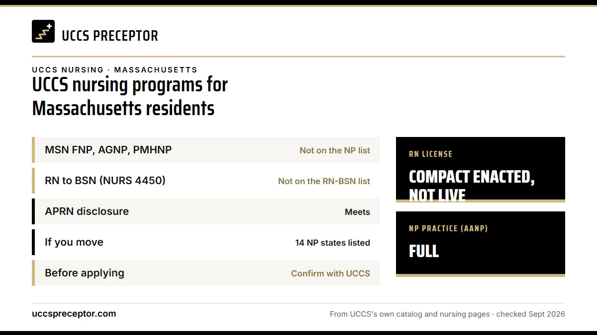 UCCS nursing programs for Massachusetts residents. MSN FNP, AGNP, PMHNP: not on the np list; RN to BSN (NURS 4450): not on the rn-bsn list; APRN disclosure: meets; If you move: 14 np states listed. RN license: compact enacted, not live. NP practice: full.