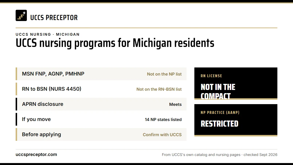 UCCS nursing programs for Michigan residents. MSN FNP, AGNP, PMHNP: not on the np list; RN to BSN (NURS 4450): not on the rn-bsn list; APRN disclosure: meets; If you move: 14 np states listed. RN license: not in the compact. NP practice: restricted.