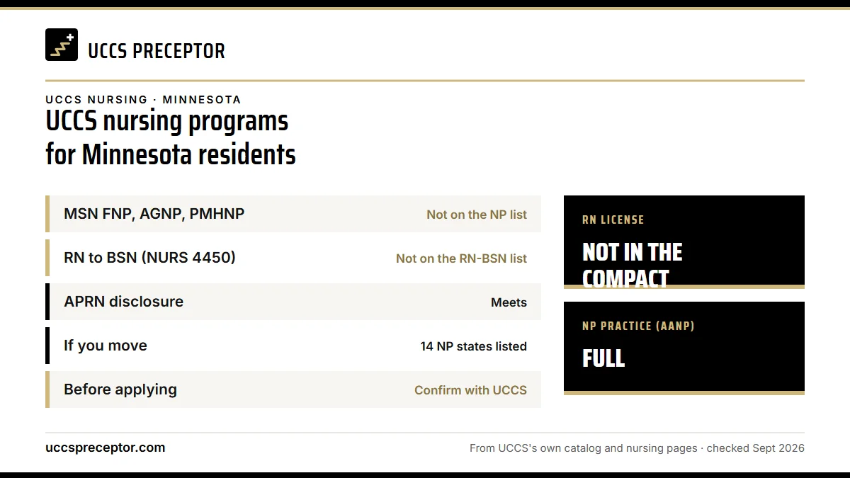 UCCS nursing programs for Minnesota residents. MSN FNP, AGNP, PMHNP: not on the np list; RN to BSN (NURS 4450): not on the rn-bsn list; APRN disclosure: meets; If you move: 14 np states listed. RN license: not in the compact. NP practice: full.