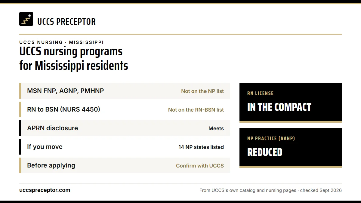 UCCS nursing programs for Mississippi residents. MSN FNP, AGNP, PMHNP: not on the np list; RN to BSN (NURS 4450): not on the rn-bsn list; APRN disclosure: meets; If you move: 14 np states listed. RN license: in the compact. NP practice: reduced.