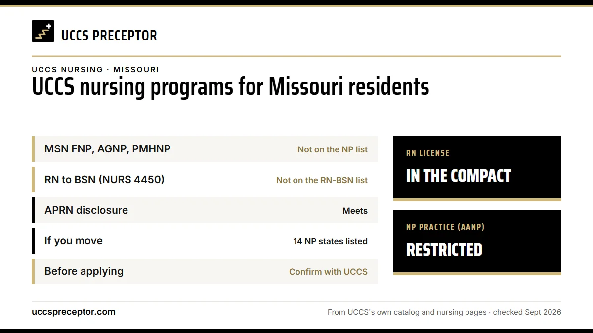 UCCS nursing programs for Missouri residents. MSN FNP, AGNP, PMHNP: not on the np list; RN to BSN (NURS 4450): not on the rn-bsn list; APRN disclosure: meets; If you move: 14 np states listed. RN license: in the compact. NP practice: restricted.