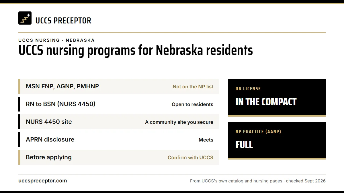 UCCS nursing programs for Nebraska residents. MSN FNP, AGNP, PMHNP: not on the np list; RN to BSN (NURS 4450): open to residents; NURS 4450 site: a community site you secure; APRN disclosure: meets. RN license: in the compact. NP practice: full.