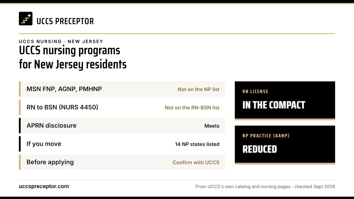 UCCS nursing programs for New Jersey residents. MSN FNP, AGNP, PMHNP: not on the np list; RN to BSN (NURS 4450): not on the rn-bsn list; APRN disclosure: meets; If you move: 14 np states listed. RN license: in the compact. NP practice: reduced.