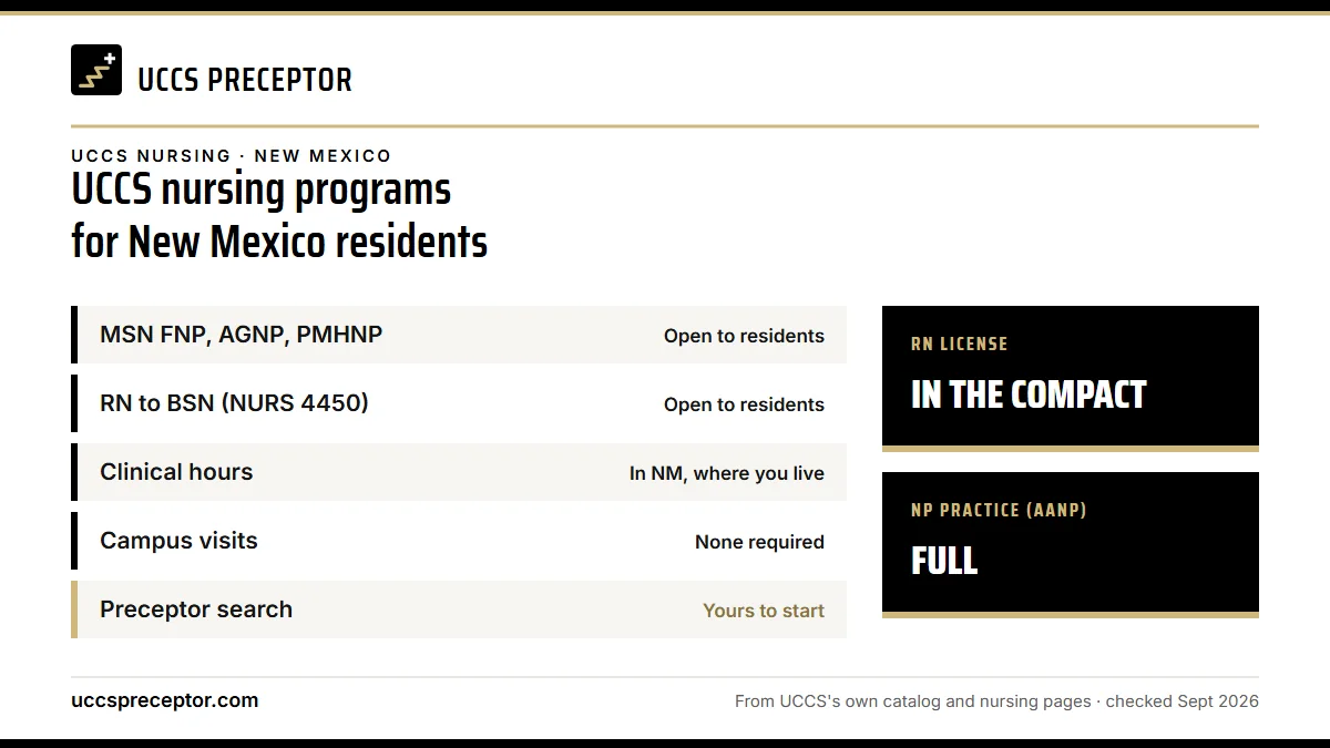 UCCS nursing programs for New Mexico residents. MSN FNP, AGNP, PMHNP: open to residents; RN to BSN (NURS 4450): open to residents; Clinical hours: in nm, where you live; Campus visits: none required. RN license: in the compact. NP practice: full.
