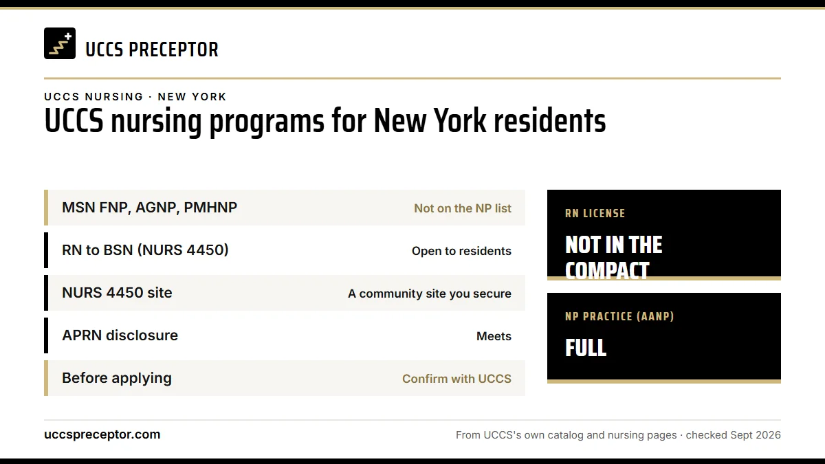UCCS nursing programs for New York residents. MSN FNP, AGNP, PMHNP: not on the np list; RN to BSN (NURS 4450): open to residents; NURS 4450 site: a community site you secure; APRN disclosure: meets. RN license: not in the compact. NP practice: full.