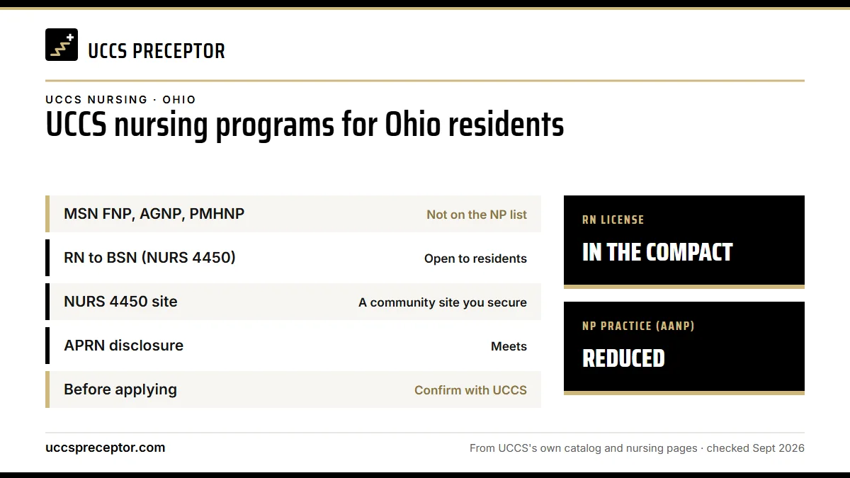 UCCS nursing programs for Ohio residents. MSN FNP, AGNP, PMHNP: not on the np list; RN to BSN (NURS 4450): open to residents; NURS 4450 site: a community site you secure; APRN disclosure: meets. RN license: in the compact. NP practice: reduced.