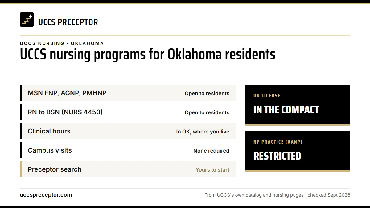 UCCS nursing programs for Oklahoma residents. MSN FNP, AGNP, PMHNP: open to residents; RN to BSN (NURS 4450): open to residents; Clinical hours: in ok, where you live; Campus visits: none required. RN license: in the compact. NP practice: restricted.