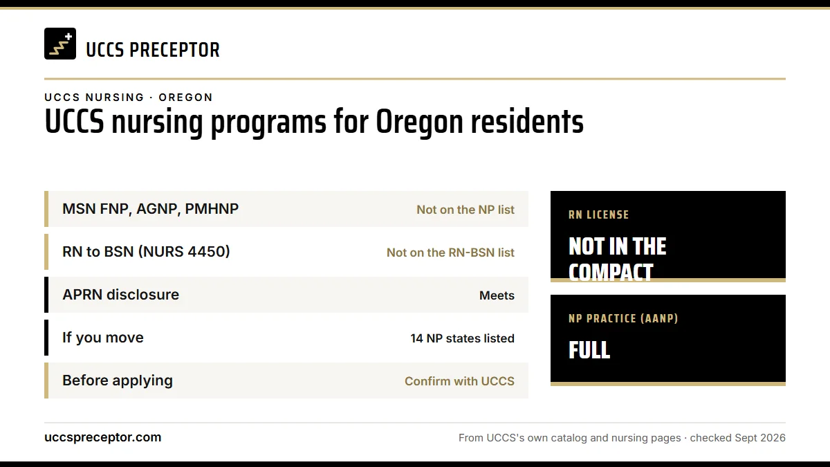 UCCS nursing programs for Oregon residents. MSN FNP, AGNP, PMHNP: not on the np list; RN to BSN (NURS 4450): not on the rn-bsn list; APRN disclosure: meets; If you move: 14 np states listed. RN license: not in the compact. NP practice: full.
