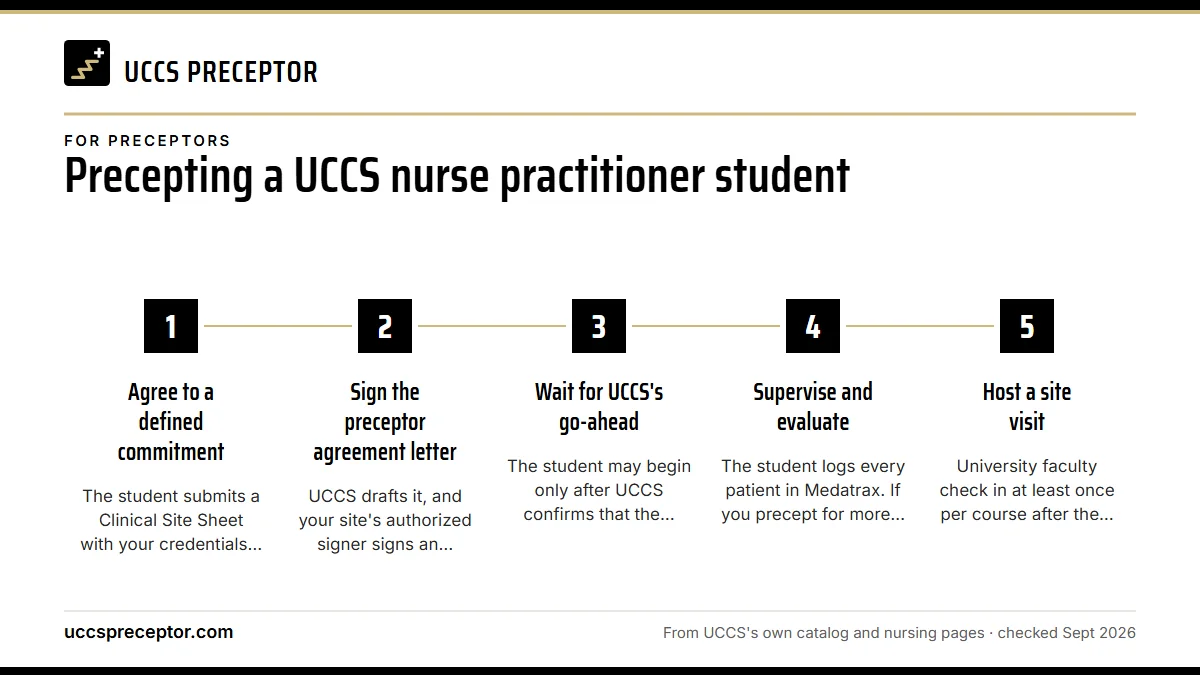 Numbered steps. What UCCS asks of preceptors: 1 Agree to a defined commitment; 2 Sign the preceptor agreement letter; 3 Wait for UCCS's go-ahead; 4 Supervise and evaluate; 5 Host a site visit.