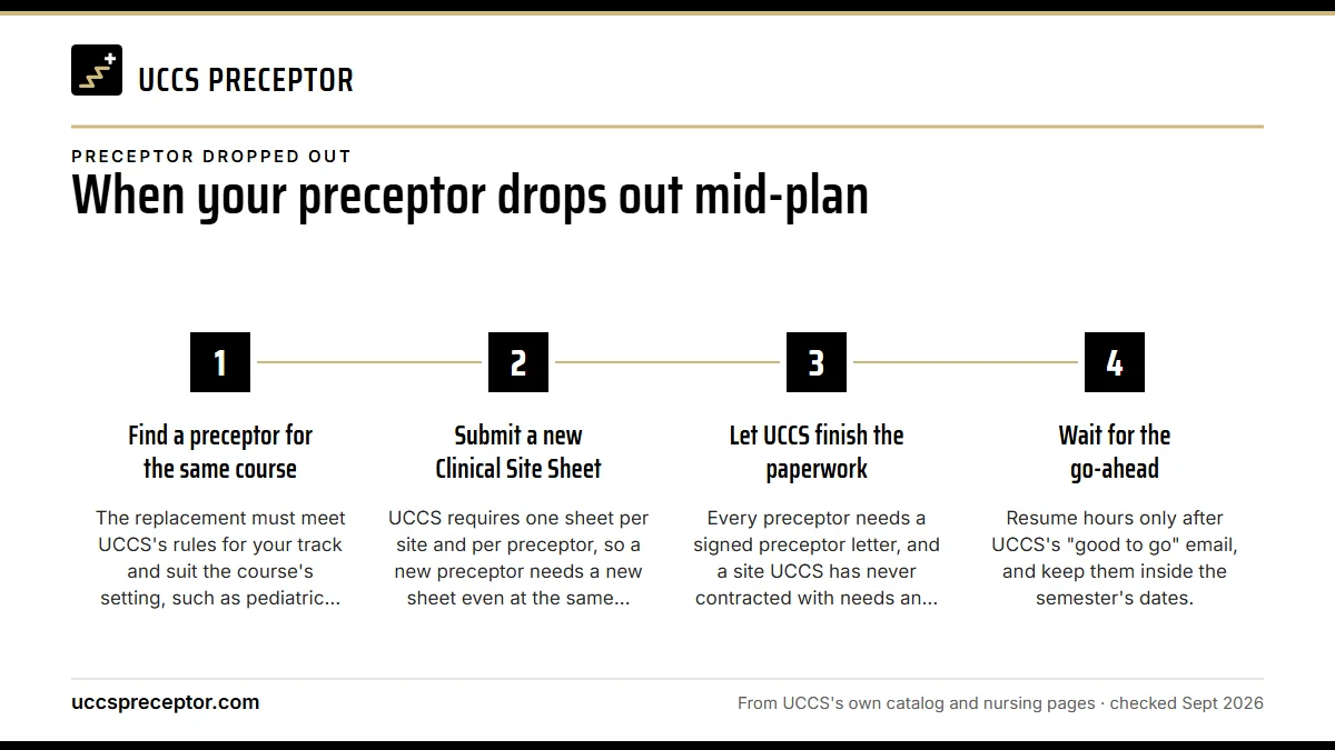 Numbered steps. Rebuilding the placement, step by step: 1 Find a preceptor for the same course; 2 Submit a new Clinical Site Sheet; 3 Let UCCS finish the paperwork; 4 Wait for the go-ahead.