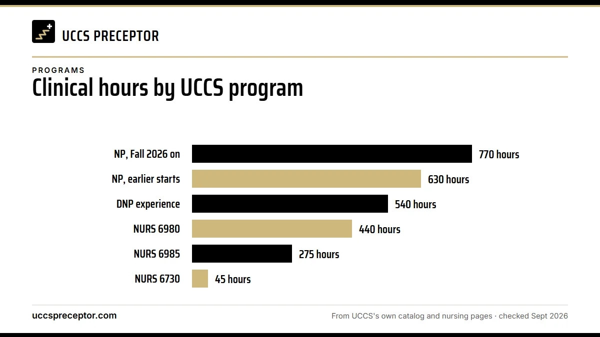 Bar chart of hours in UCCS's 08/2026 practicum handbooks and DNP handbook: NP students who start in Fall 2026 or later need 770 practicum hours, earlier starts 630, both plus 45 in NURS 6730; the Post-Master's DNP needs 540 DNP experience hours; the FNP and AGNP Synthesis Practicum NURS 6980 carries