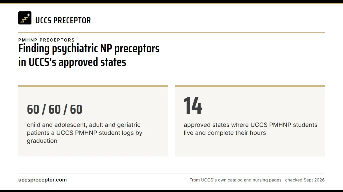 Finding psychiatric NP preceptors in UCCS's approved states. 60 / 60 / 60: child and adolescent, adult and geriatric patients a UCCS PMHNP student logs by graduation; 14: approved states where UCCS PMHNP students live and complete their hours.