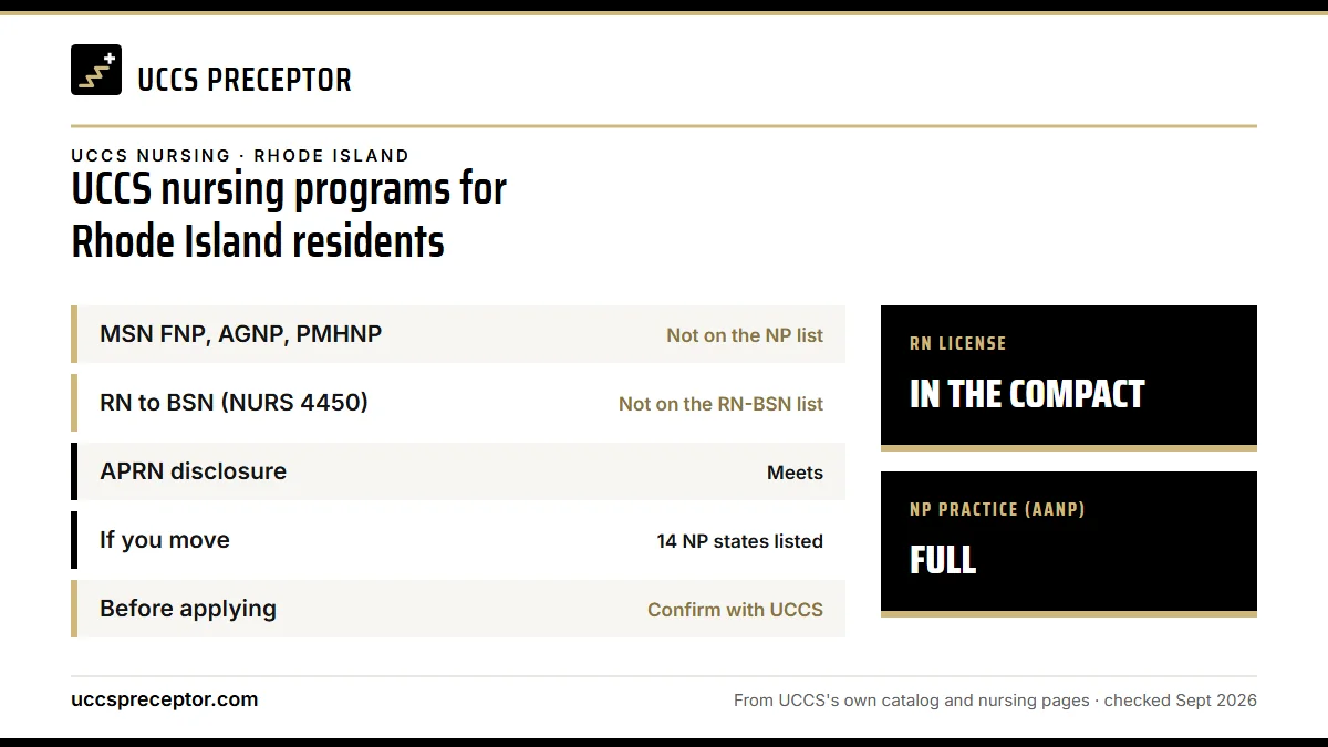 UCCS nursing programs for Rhode Island residents. MSN FNP, AGNP, PMHNP: not on the np list; RN to BSN (NURS 4450): not on the rn-bsn list; APRN disclosure: meets; If you move: 14 np states listed. RN license: in the compact. NP practice: full.