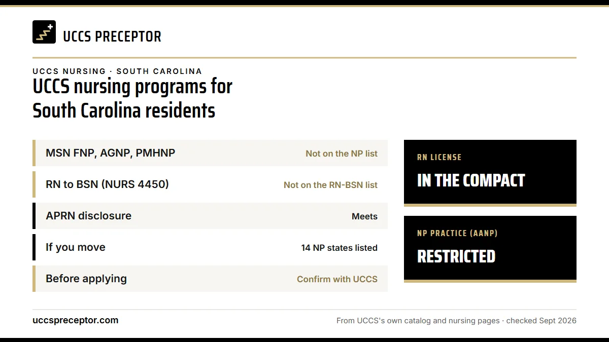 UCCS nursing programs for South Carolina residents. MSN FNP, AGNP, PMHNP: not on the np list; RN to BSN (NURS 4450): not on the rn-bsn list; APRN disclosure: meets; If you move: 14 np states listed. RN license: in the compact. NP practice: restricted.