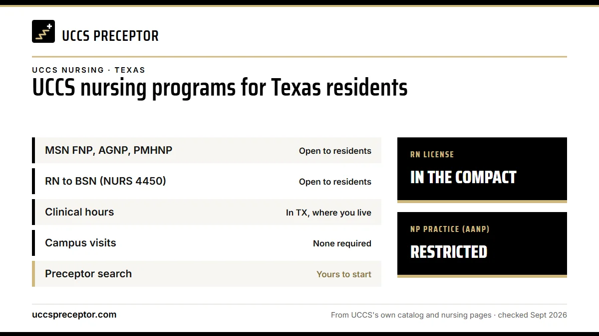 UCCS nursing programs for Texas residents. MSN FNP, AGNP, PMHNP: open to residents; RN to BSN (NURS 4450): open to residents; Clinical hours: in tx, where you live; Campus visits: none required. RN license: in the compact. NP practice: restricted.