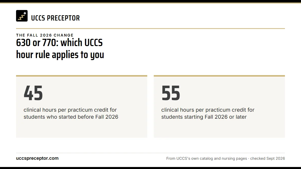 630 or 770: which UCCS hour rule applies to you. 45: clinical hours per practicum credit for students who started before Fall 2026; 55: clinical hours per practicum credit for students starting Fall 2026 or later.