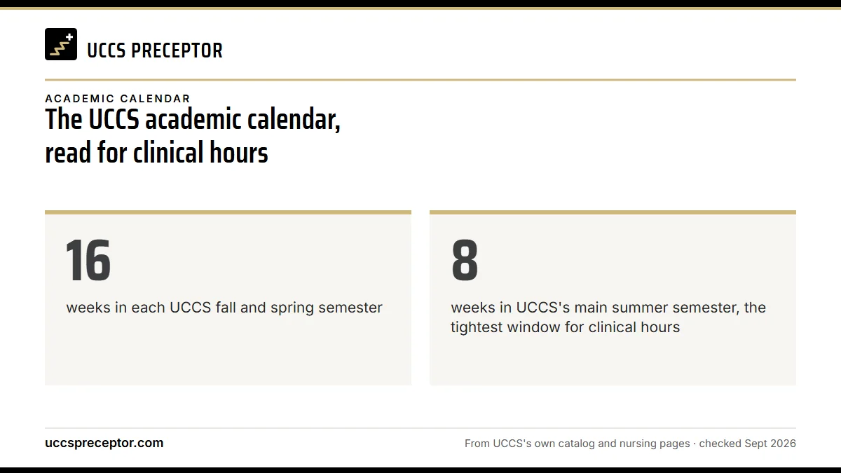The UCCS academic calendar, read for clinical hours. 16: weeks in each UCCS fall and spring semester; 8: weeks in UCCS's main summer semester, the tightest window for clinical hours.