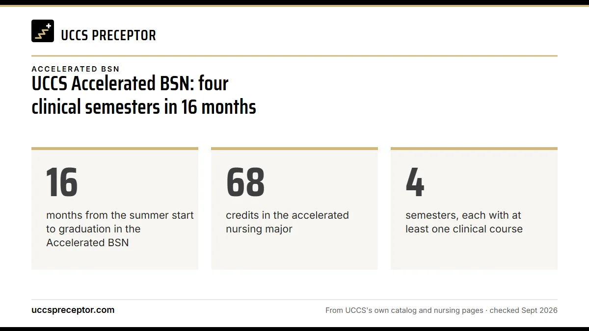 UCCS Accelerated BSN: four clinical semesters in 16 months. 16: months from the summer start to graduation in the Accelerated BSN; 68: credits in the accelerated nursing major; 4: semesters, each with at least one clinical course.