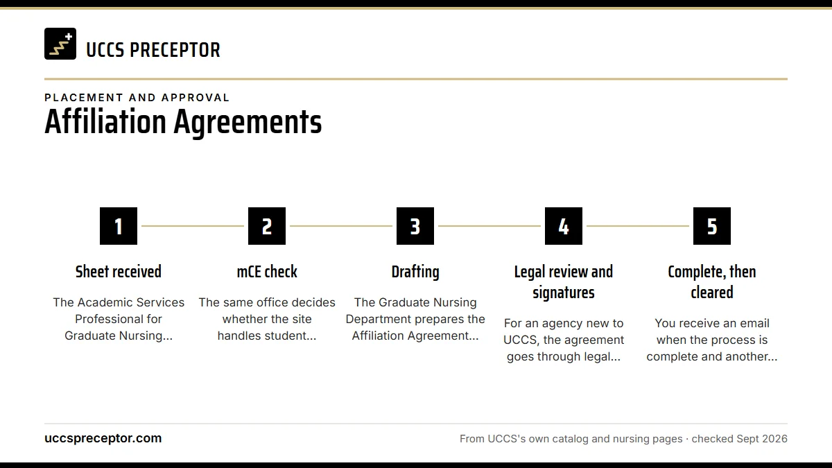 Numbered steps. How an agreement moves through UCCS: 1 Sheet received; 2 mCE check; 3 Drafting; 4 Legal review and signatures; 5 Complete, then cleared.