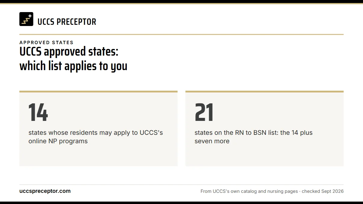 UCCS approved states: which list applies to you. 14: states whose residents may apply to UCCS's online NP programs; 21: states on the RN to BSN list: the 14 plus seven more.