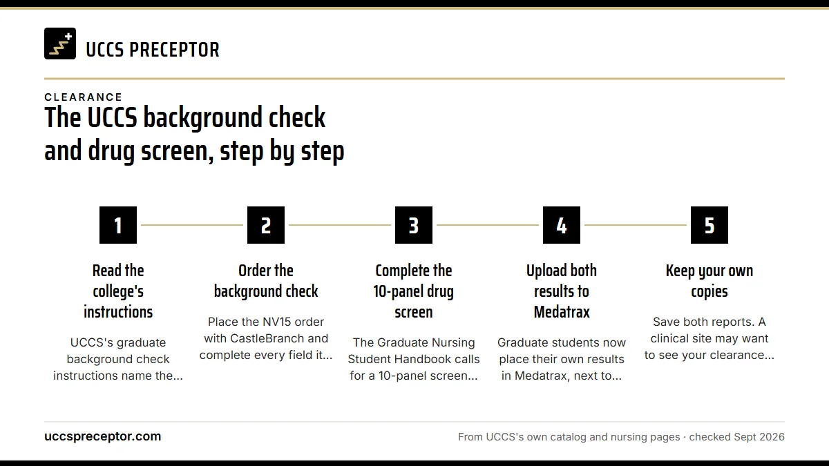 Numbered steps. The graduate sequence: 1 Read the college's instructions; 2 Order the background check; 3 Complete the 10-panel drug screen; 4 Upload both results to Medatrax; 5 Keep your own copies.