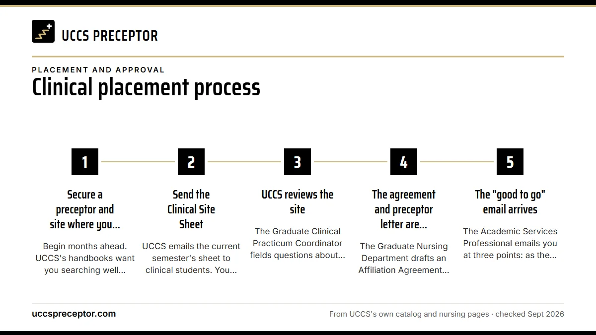 Numbered steps. The six stages, in order: 1 Secure a preceptor and site where you live; 2 Send the Clinical Site Sheet; 3 UCCS reviews the site; 4 The agreement and preceptor letter are signed; 5 The "good to go" email arrives.