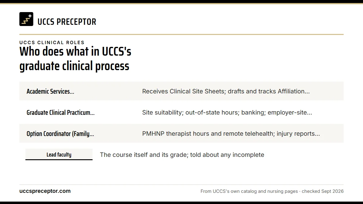 Table. Main UCCS graduate clinical roles: Academic Services Professional for Graduate Nursing, Receives Clinical Site Sheets; drafts and tracks Affiliation Agreements and preceptor letters; submits myClinicalExchange requests; sends the "good to go" emails; Graduate Clinical Practicum Coordinator, S