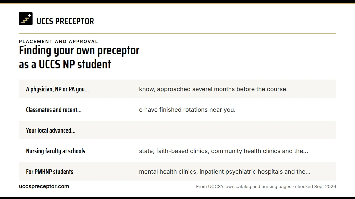 Where UCCS's handbooks suggest you look: A physician, NP or PA you already know, approached several m; Classmates and recent graduates who have finished rotations ; Your local advanced practice group.; Nursing faculty at schools in your state, faith-based clinic.