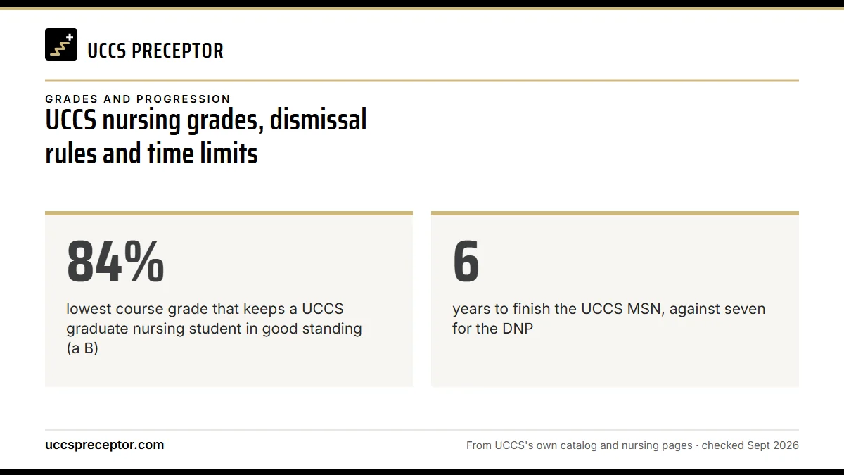 UCCS nursing grades, dismissal rules and time limits. 84%: lowest course grade that keeps a UCCS graduate nursing student in good standing (a B); 6: years to finish the UCCS MSN, against seven for the DNP.