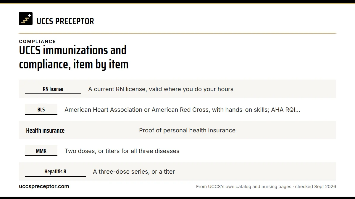 Table. UCCS graduate compliance items, per the 08/2026 practicum handbooks: RN license, A current RN license, valid where you do your hours; BLS, American Heart Association or American Red Cross, with hands-on skills; AHA RQI accepted; ACLS is not a substitute; Health insurance, Proof of personal he